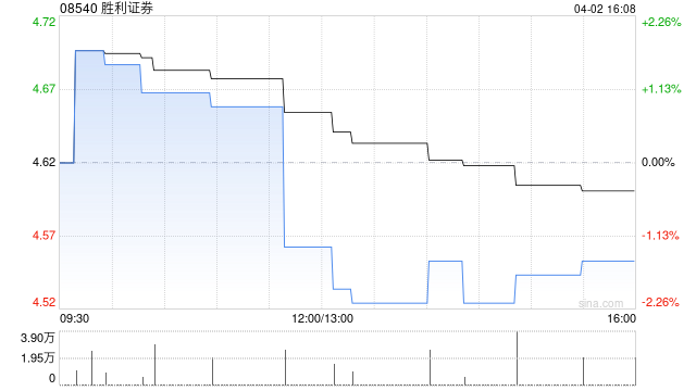 胜利证券获高鹃增持10.5万股 每股作价4.498港元