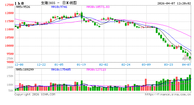 华泰期货4月生猪市场分析：供应压力后移，猪价下行趋势未变