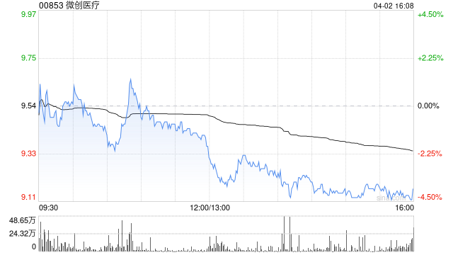 中金:维持微创医疗跑赢行业评级 下调目标价至14.5港元