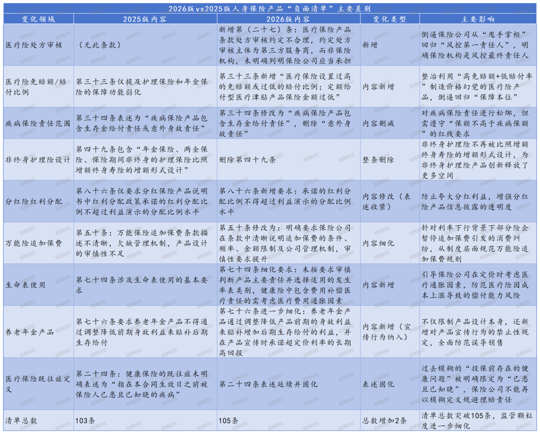 105条红线划定行业边界,2026版人身险负面清单升级背后的监管逻辑与行业重构