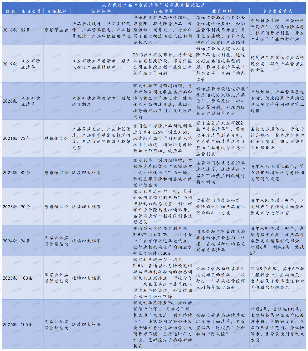 105条红线划定行业边界,2026版人身险负面清单升级背后的监管逻辑与行业重构