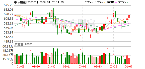 中际旭创成交额超100亿元