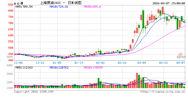 2026年4月7日国家继续实施调控,成品油价格适当调整