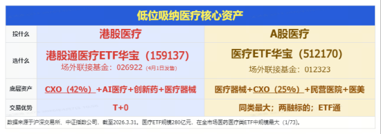 医疗攻势再起？华宝基金医疗ETF（512170）、港股通医疗ETF携手收涨！手套龙头盘中暴涨14%，CXO龙头业绩高靓