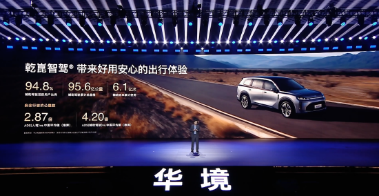 华为聂奕:乾崑智驾累计辅助驾驶里程达95.6亿公里,活跃用户占比94.8%