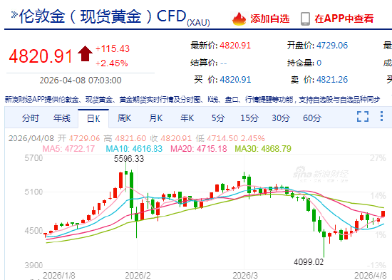 快讯:现货白银日内涨超5%、现货黄金日内涨超2%