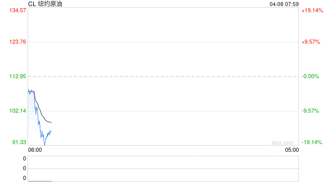 清晨，全线大涨！重大利好来袭！特朗普：停火两周！