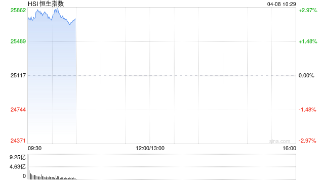 快讯：恒指高开2.61% 科指涨2.95% 科网股、黄金股普涨 AI应用股高开 油气股走弱 山东墨龙跌超14%