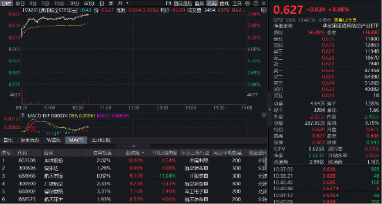 一箭十八星，千帆星座传来捷报！华宝基金通用航空ETF（159231）大涨3.98%