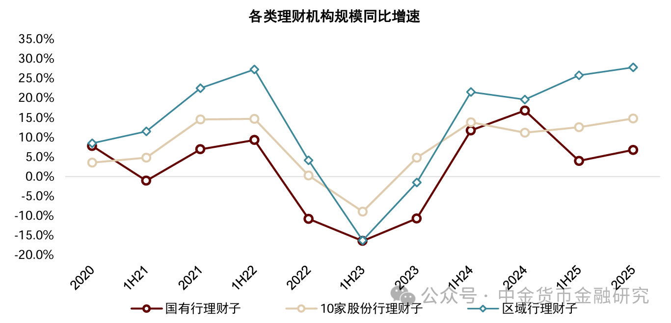 上市银行理财业务透视，年度净利润增长15%