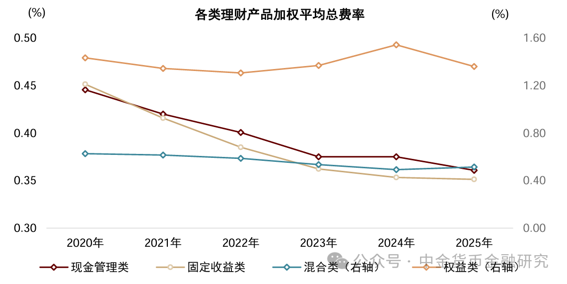 上市银行理财业务透视，年度净利润增长15%