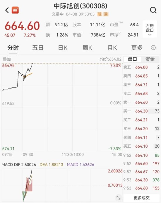 沸腾了,A股、港股集体大涨!近5000股上涨,CPO概念股表现活跃