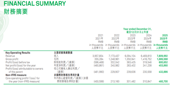 下沉乡镇市场,“火锅界蜜雪冰城”赚翻了!父女搭档头悬“双刃剑”