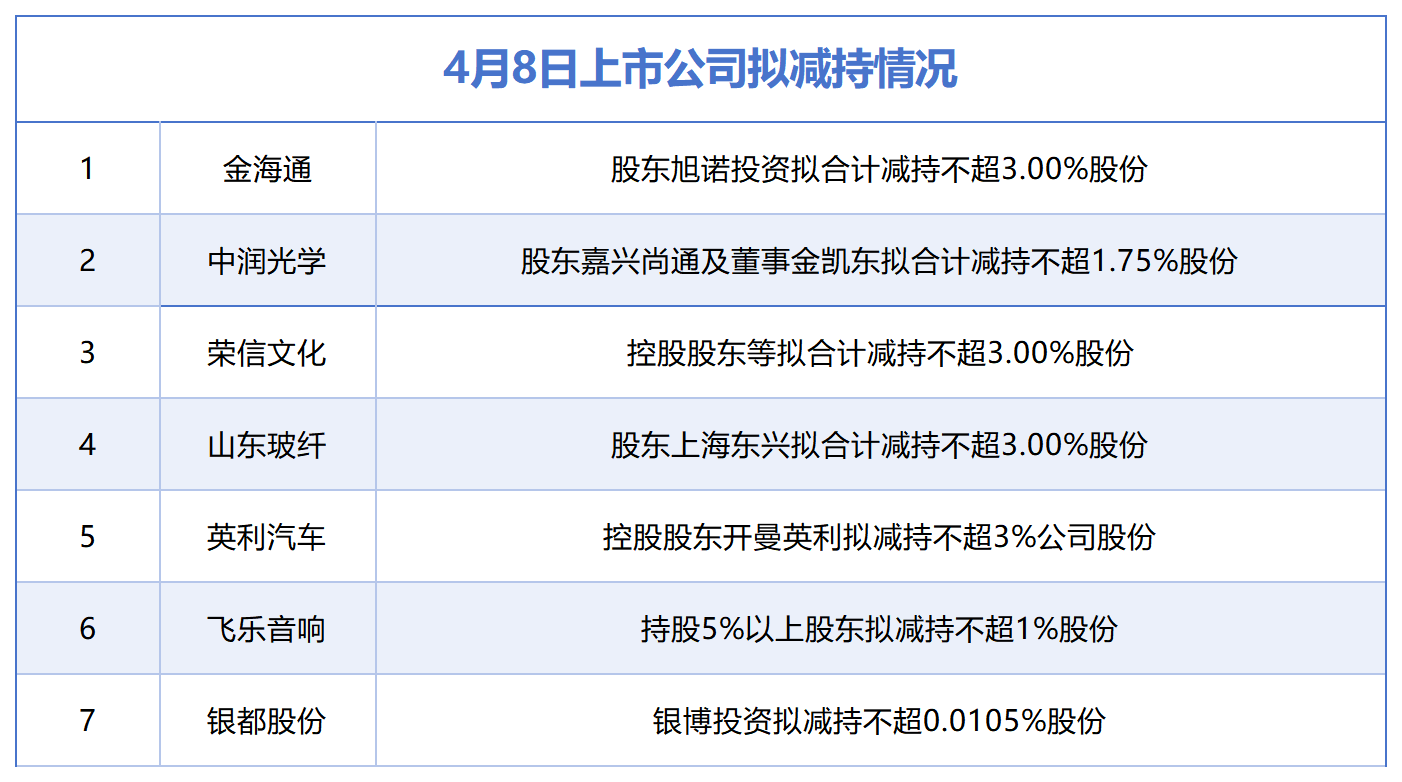 4月8日增减持汇总：金海通等7股拟减持，当日无A股增持（表）