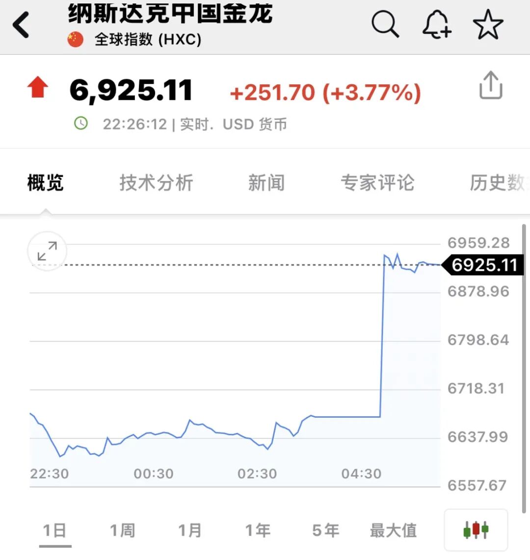 深夜,全线拉升!中国资产,大爆发!