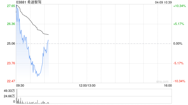 希迪智驾早盘高开近8% 今日起获纳入港股通名单