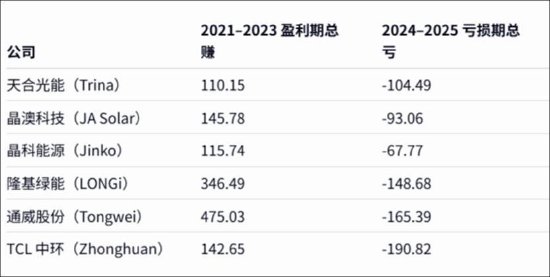 TCL中环遭并购反噬仍要逆势收购?或暴露业务短板亏近200亿 一道新能已资不抵债