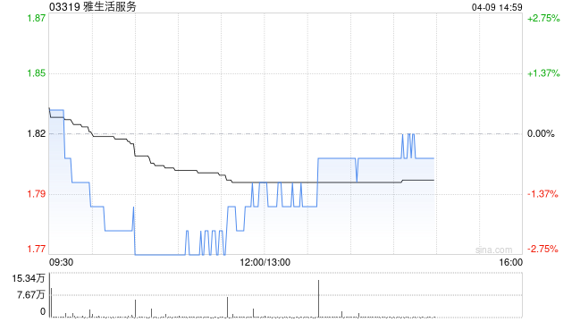 高盛：降雅生活服务目标价至2.25港元 评级“中性”
