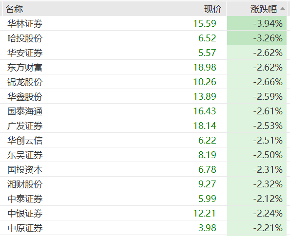 超9成券商股年内下跌,券商高管:与投资者感同身受