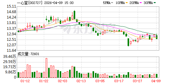 一心堂:中药产业是公司主要发展的产业之一