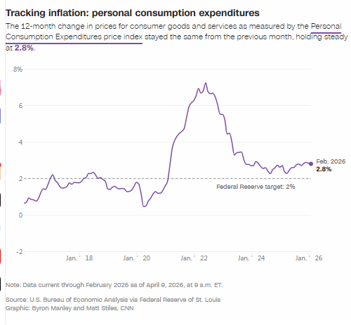 美联储首选指标显示：伊朗战争爆发前，通胀居高不下