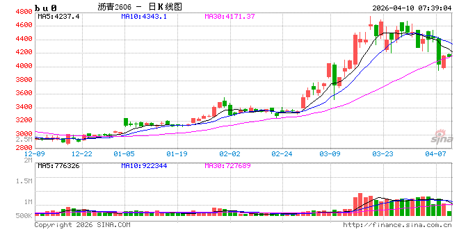 【沥青日报】沥青近月较远月跌幅扩大,6-4价差大幅上行