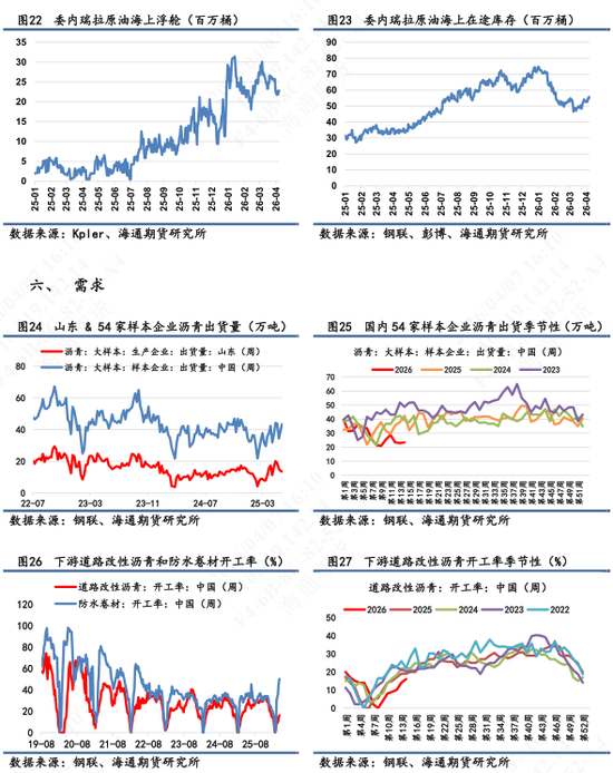 【沥青日报】沥青近月较远月跌幅扩大,6-4价差大幅上行