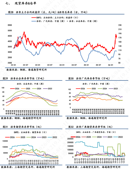 【沥青日报】沥青近月较远月跌幅扩大,6-4价差大幅上行
