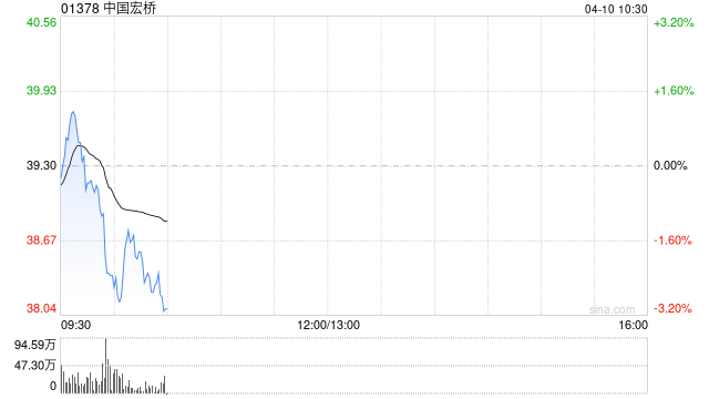 中国宏桥迎来“高股息+盈利增长”双重催化 国泰君安国际维持“买入”