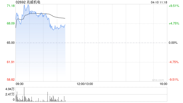 兆威机电盘初涨超7% 拟投资约8亿元建设灵巧手产业园