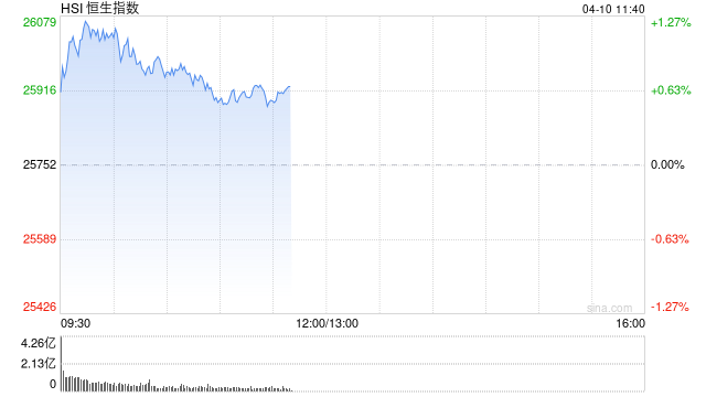 快讯：恒指高开0.54% 科指涨0.47% 芯片股活跃 锂电池股高开