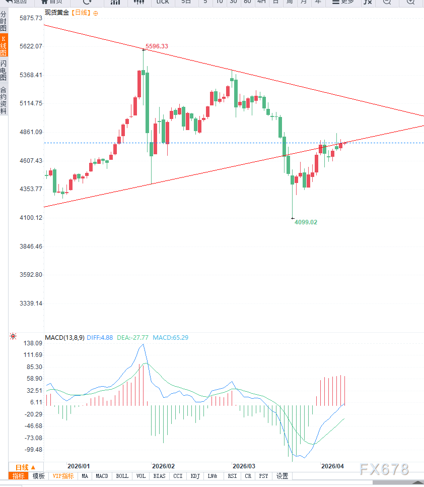 中东局势推升通胀预期压制降息前景，黄金进退两难