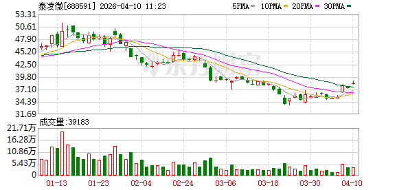 泰凌微2025年归母净利润1.27亿元同比增30.66%，IoT芯片营收占比达88.51%