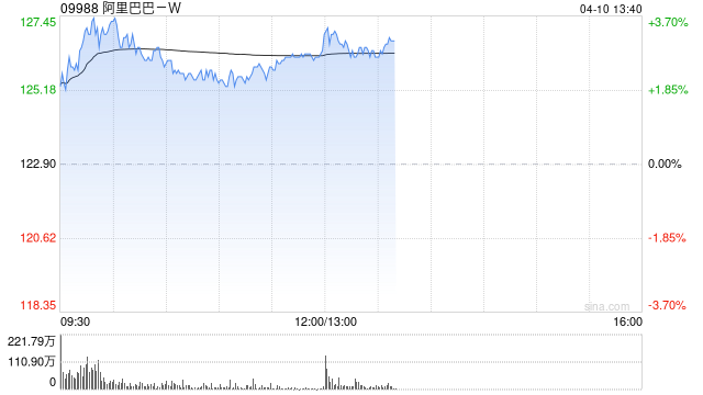 富瑞：降阿里巴巴-W目标价至179港元 料MaaS为未来五年关键增长动力