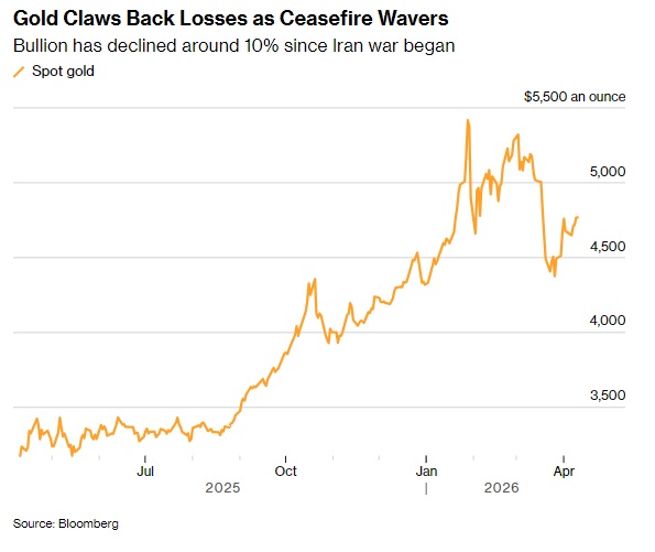 金价本周迄今大涨近2%！周末美国与伊朗谈判备受瞩目 别忘了周五这件大事