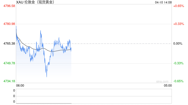 大摩策略师：黄金避险属性有所减弱