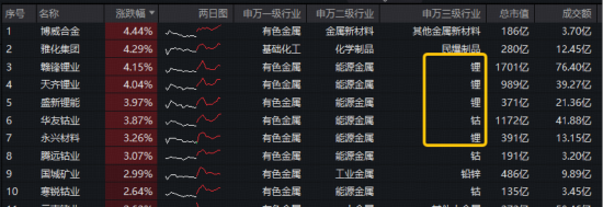 锂矿概念活跃！宜春四家锂矿供应扰动，华宝基金有色ETF（159876）盘中涨逾1.1%，日k线走出“上行台阶”！