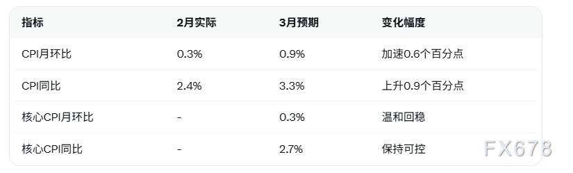 油价冲突推高美国通胀预期至两年高位，静待数据落地