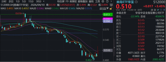 终于启动，顶流券商ETF华宝（512000）冲高5.4%！历史首次，单季净利超百亿，中信证券领涨释放强信号