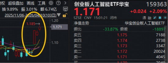 “券业一哥”中信证券绩后高调领涨，华宝基金券商ETF（512000）狂飙5.48%！创业板人工智能ETF再创历史新高