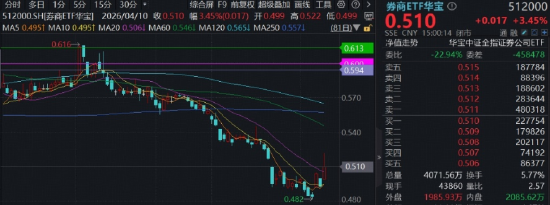 “券业一哥”中信证券绩后高调领涨,华宝基金券商ETF(512000)狂飙5.48%!创业板人工智能ETF再创历史新高
