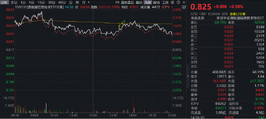 “券业一哥”中信证券绩后高调领涨,华宝基金券商ETF(512000)狂飙5.48%!创业板人工智能ETF再创历史新高
