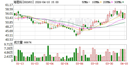海思科一季度业绩预告:净利润同比预增923.34%至1094.97%