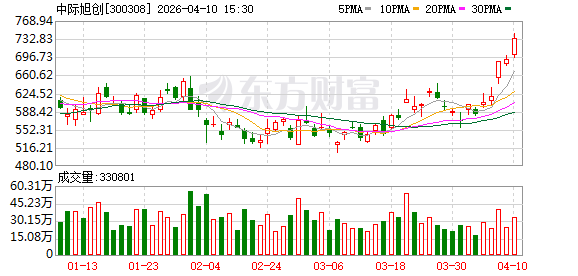 中际旭创：公司主营业务为高端光模块的研发、生产及销售