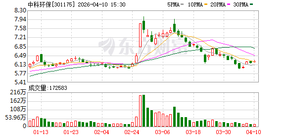 中科环保:公司衡阳项目、藤县项目已全面启动建设,石家庄项目热力提升工程#3正在大力推进