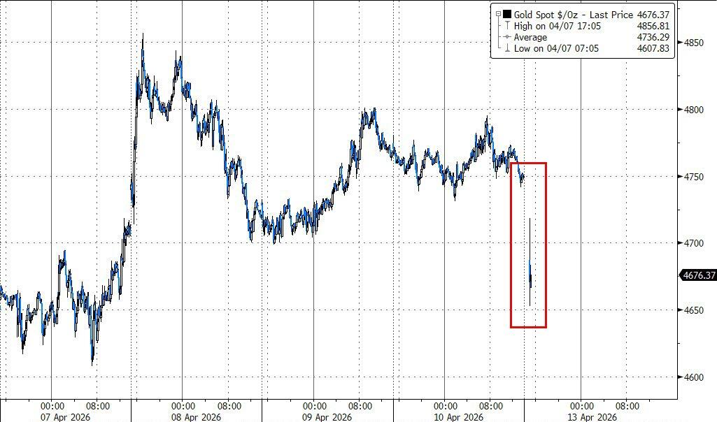 黄金、美债双双大跌!中东局势恐慌下市场再现“避险资产不避险”