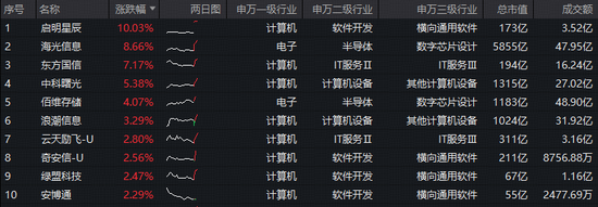 最高预增3281%!启明星辰绩后一字涨停!华宝基金信创ETF(562030)盘中拉升2%,右侧信号显现?