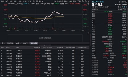 电池数据大超预期！化工板块突发拉升，华宝基金化工ETF（516020）盘中翻红！机构：坚定看多