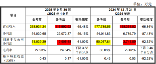 东方精工:跨界亏39亿,卖主业赌未来,能赢吗?