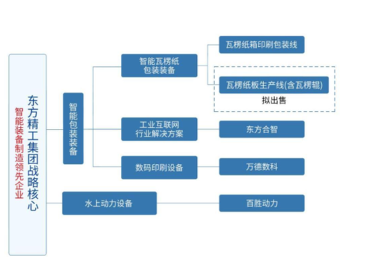 东方精工:跨界亏39亿,卖主业赌未来,能赢吗?